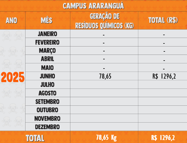 Resíduos Químicos 2025 - Araranguá
